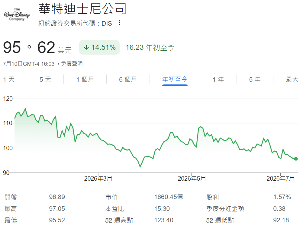 Disney股價年初至今走勢 Disney股價年初至今走勢