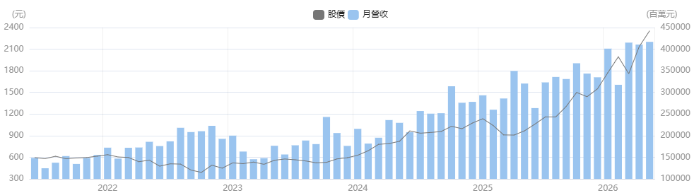 台積電營收歷史