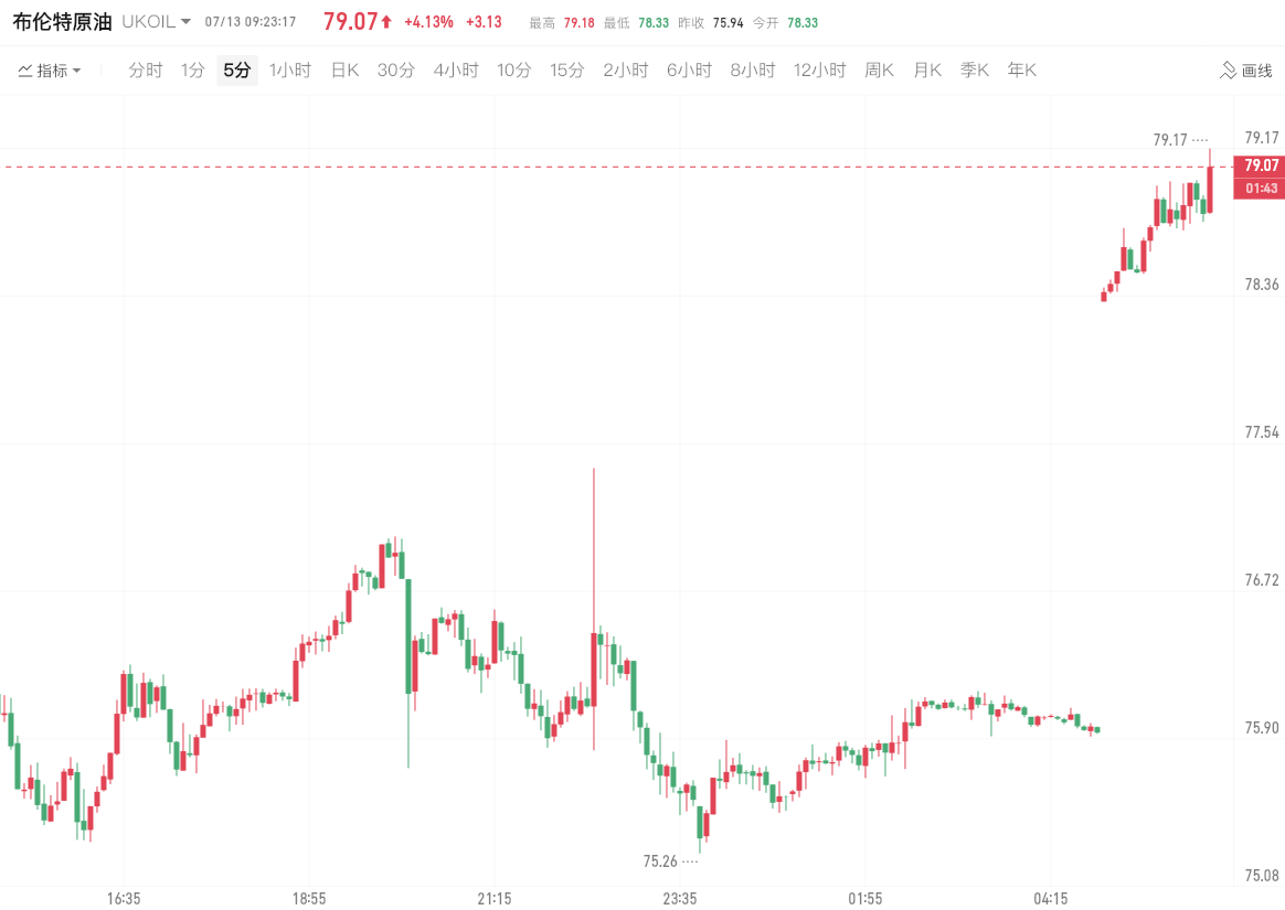 國際油價大漲(布蘭特原油漲超4%) 国际油价大涨(布伦特原油涨超4%)