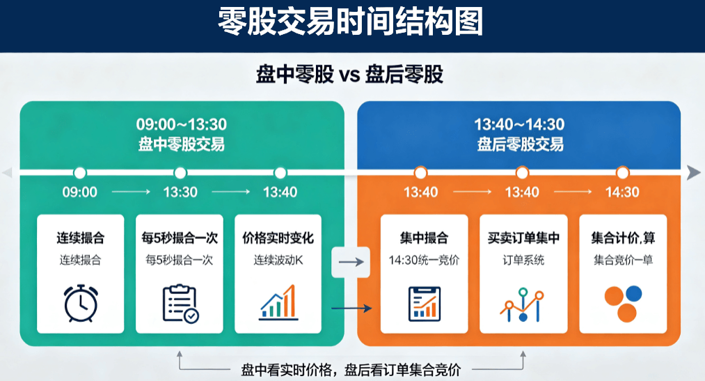零股交易时间盘后结构图 零股交易时间盘后结构图