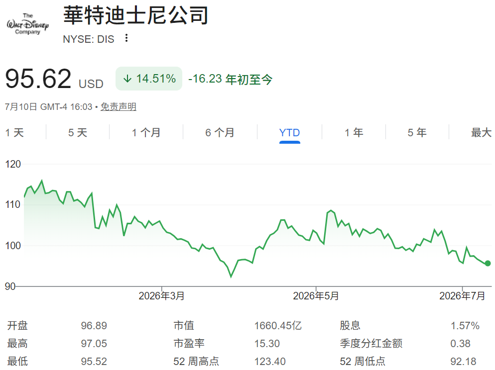 Disney股价年初至今走势