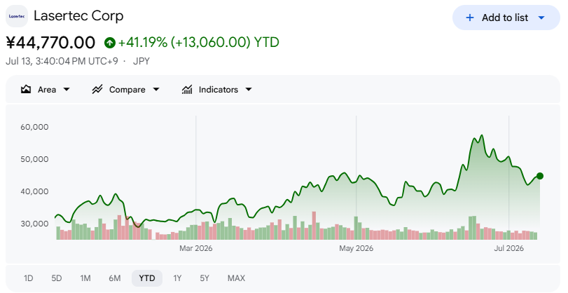 レーザーテック株価【YTD】 レーザーテック株価【YTD】