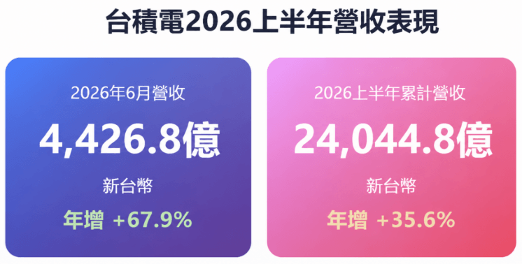 台積電6月營收