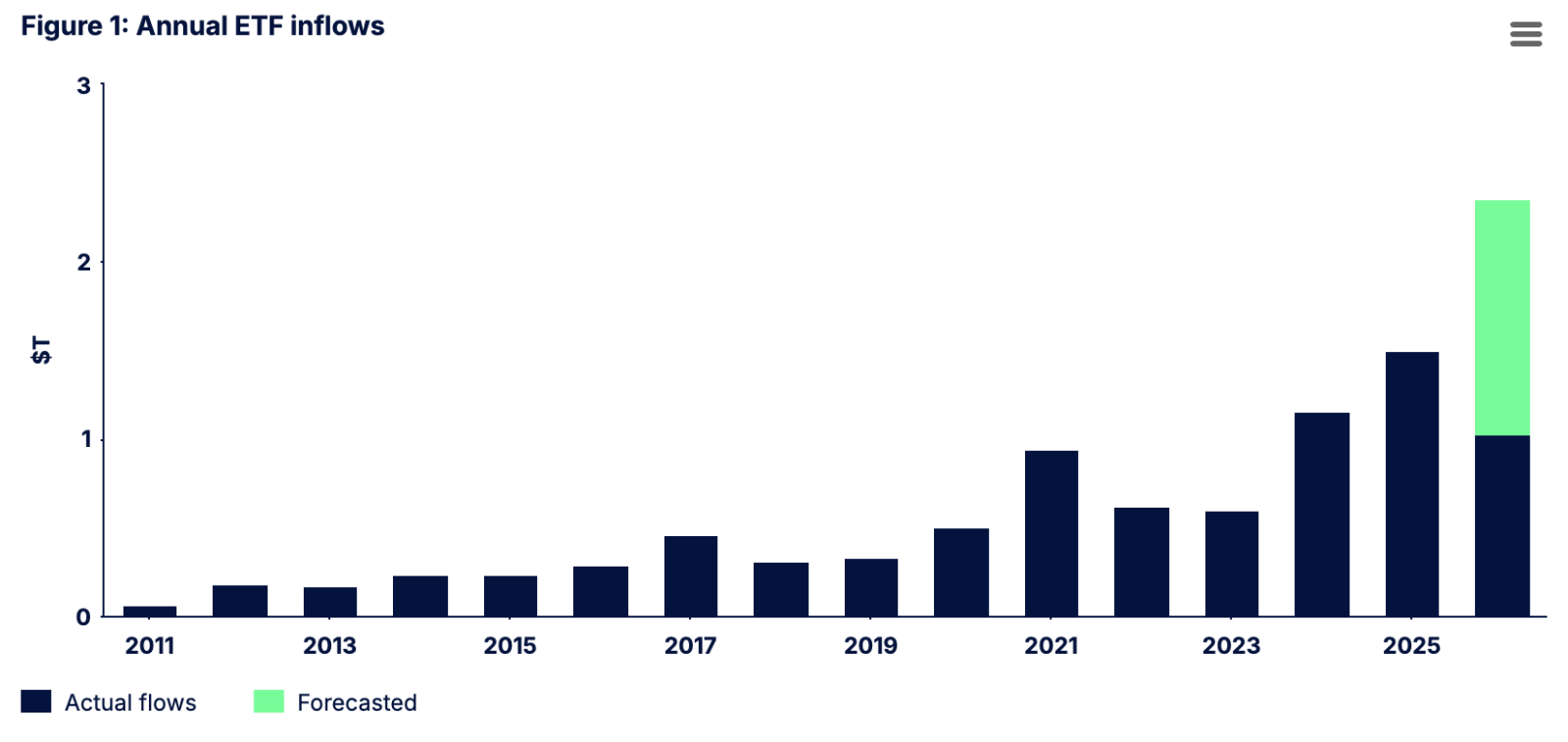 Annual ETF Inflows Annual ETF Inflows
