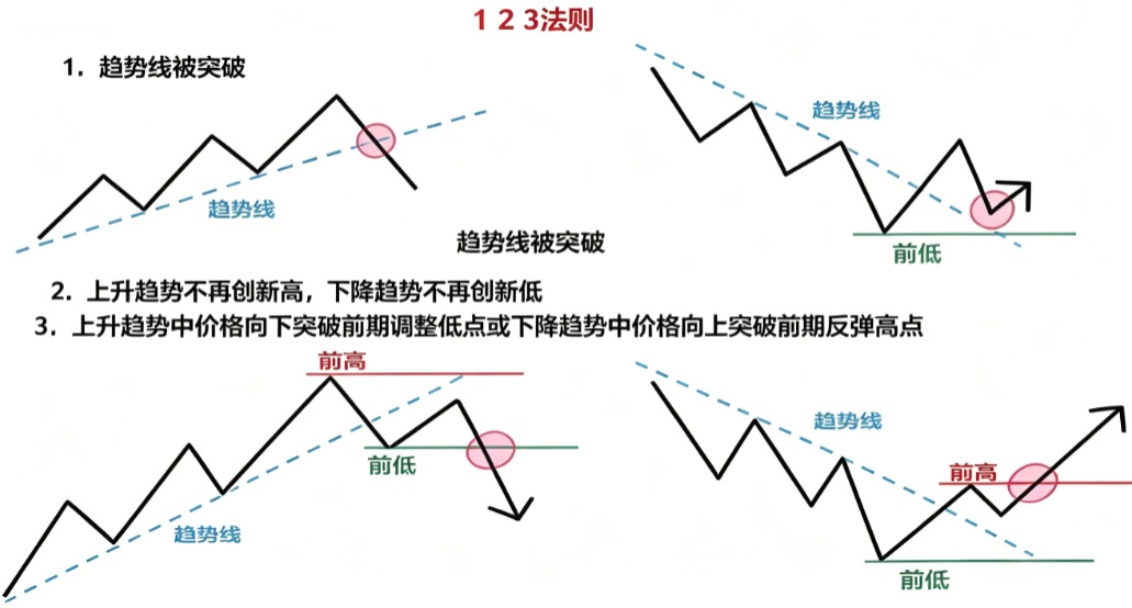 123法则(1-2-3 Rule) 123法则(1-2-3 Rule)