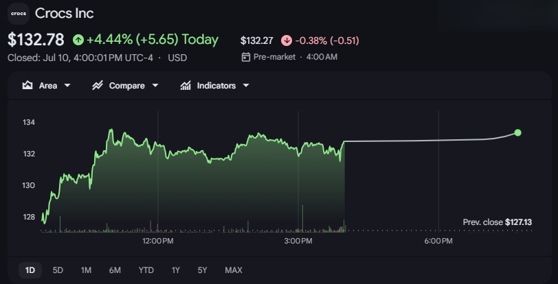 Crocs stock graph