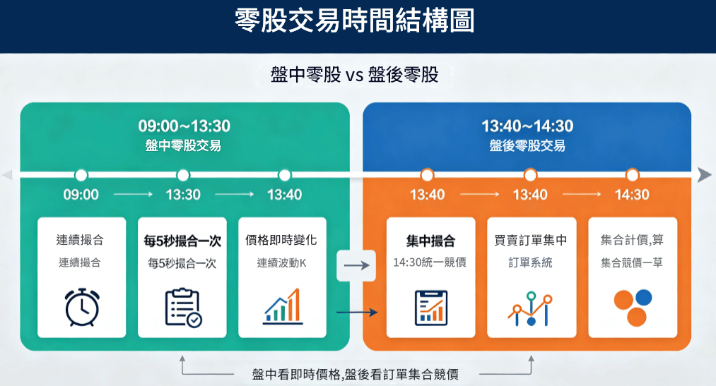 零股交易時間盤後結構圖