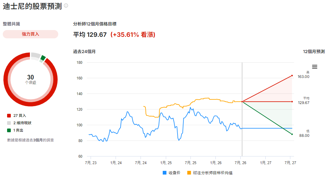 Disney股價預測 Disney股價預測