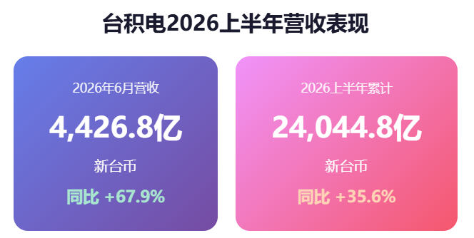 台积电6月营收 台积电6月营收