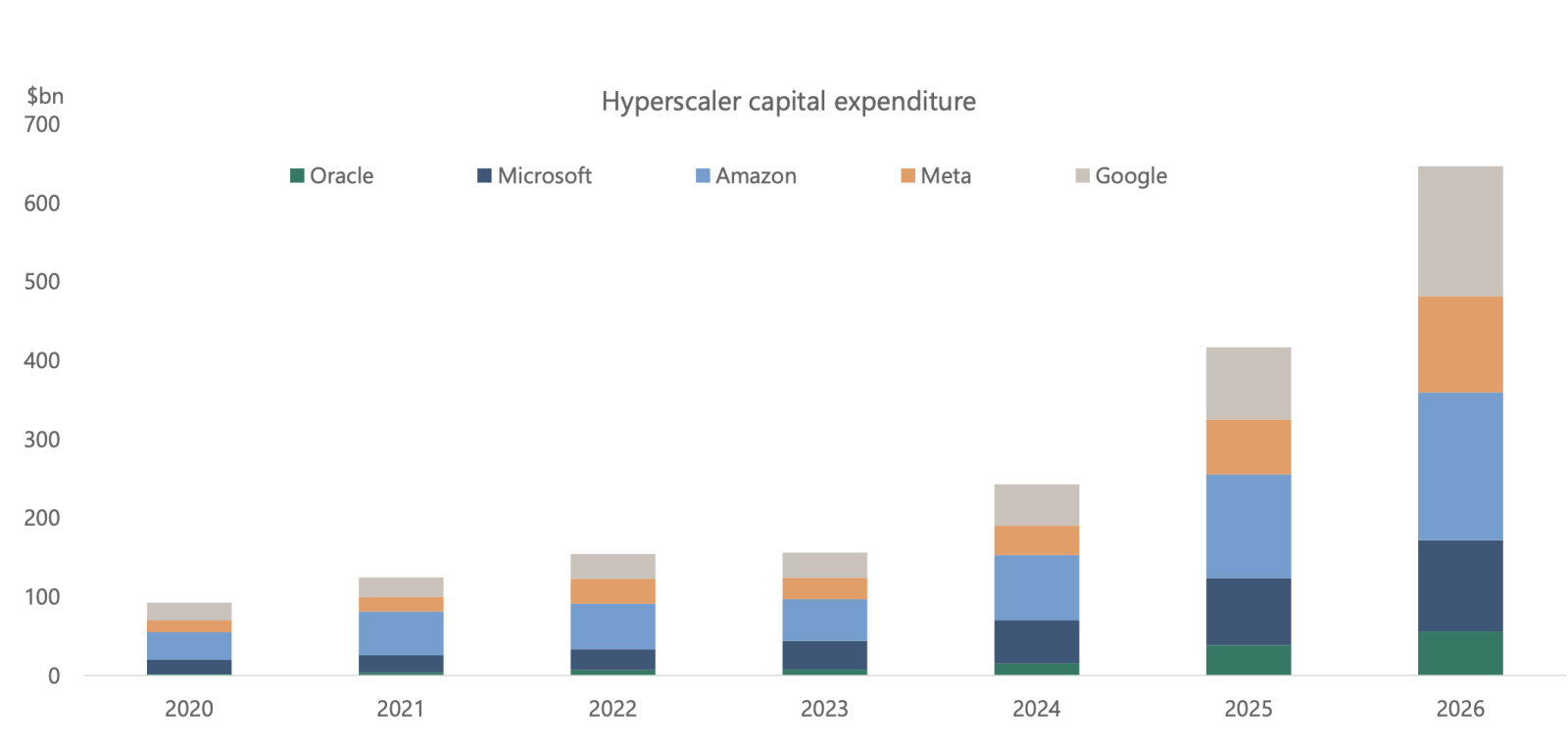 Hyperscalers Capital Expenditure 2026 Hyperscalers Capital Expenditure 2026