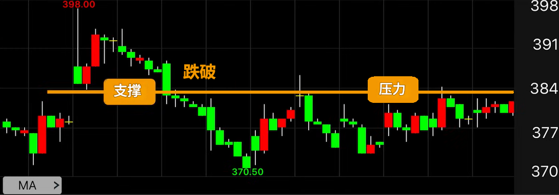 支撑跌破变压力 支撑跌破变压力