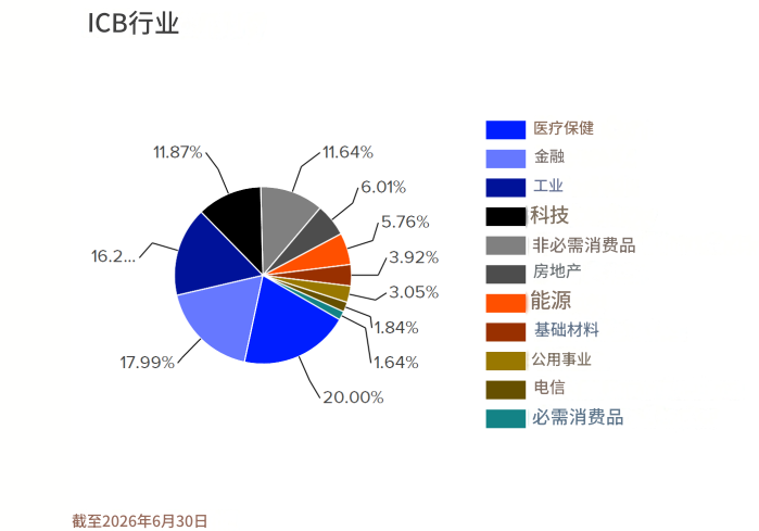 罗素2000指数行业权重分布