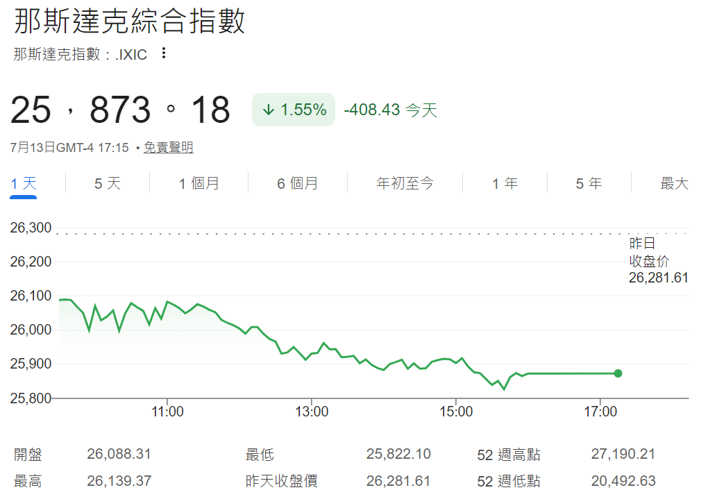 納指大跌1.55% 納指大跌1.55%