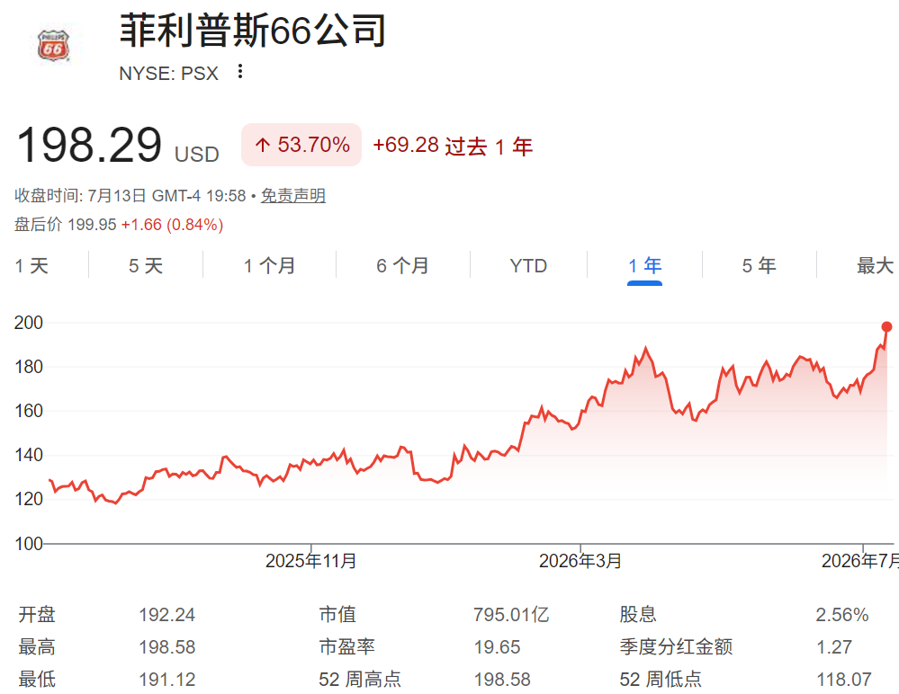Phillips股票近一年股价走势 Phillips股票近一年股价走势