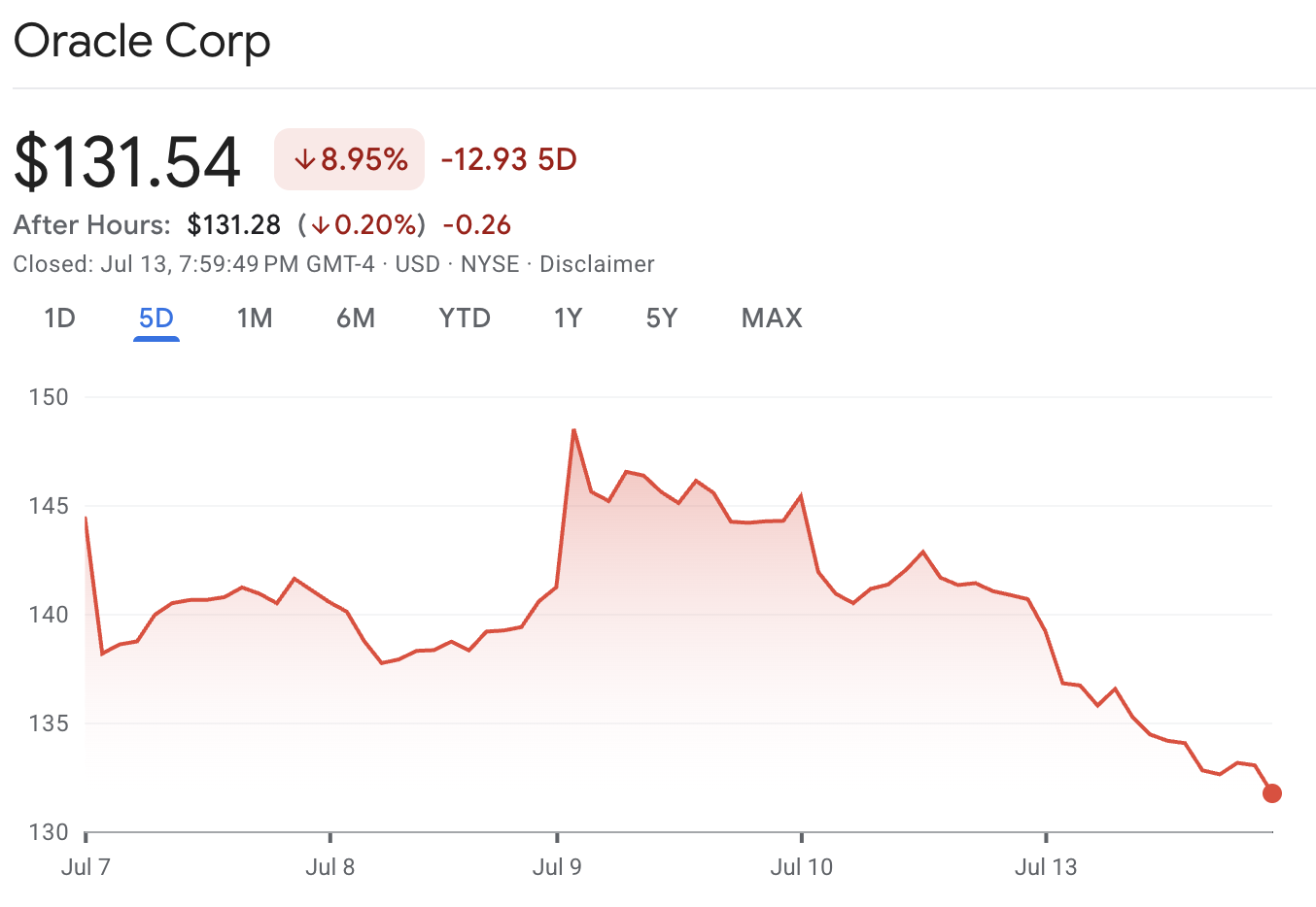 Oracle Stock Graph