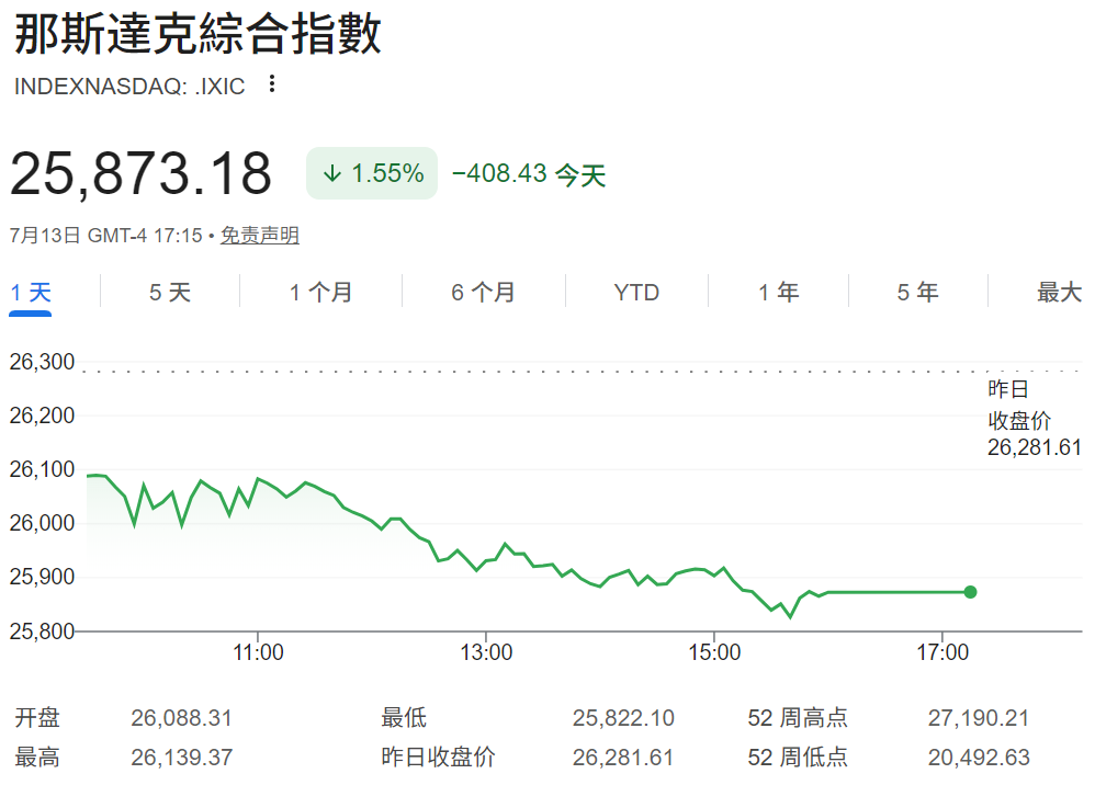 纳指大跌1.55% 纳指大跌1.55%
