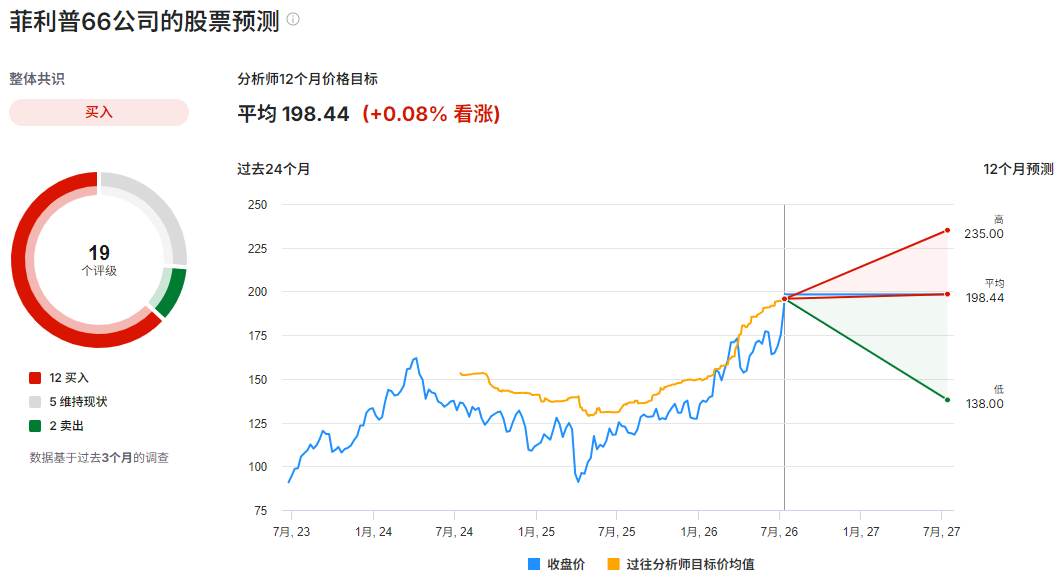Phillips股票预测 Phillips股票预测