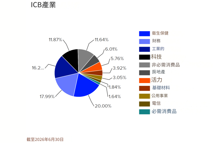 羅素2000指數產業權重分佈 羅素2000指數產業權重分佈