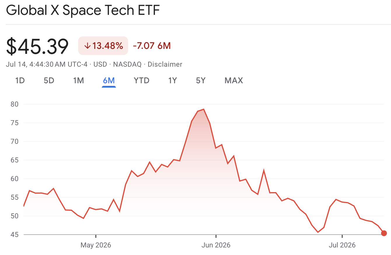 Global X Space Tech ETF Global X Space Tech ETF
