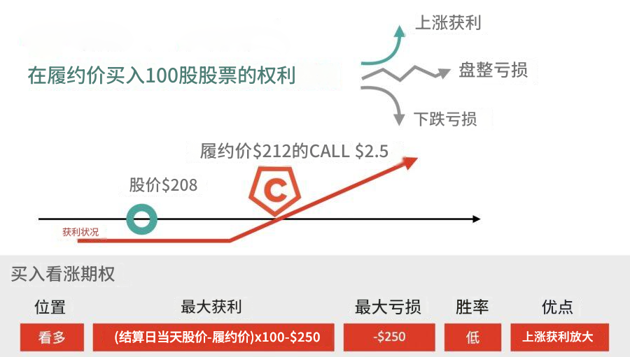 美股选择权买卖 美股选择权买卖