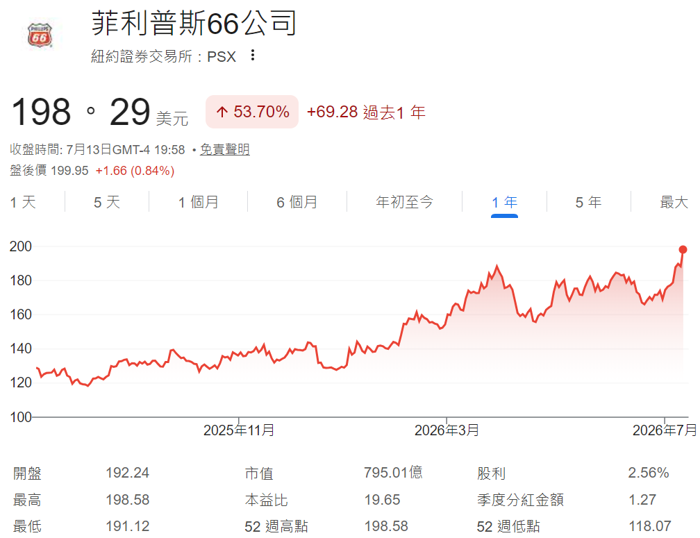Phillips股票近一年股價走勢 Phillips股票近一年股價走勢