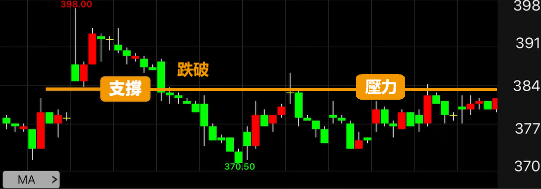 支撐跌破變壓力