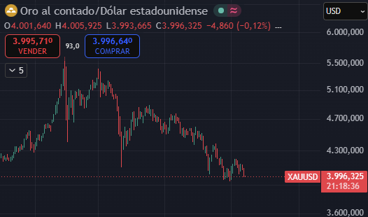 Gráfico de precios del oro Gráfico de precios del oro
