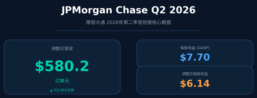 摩根大通2026年第二季度财报 摩根大通2026年第二季度财报
