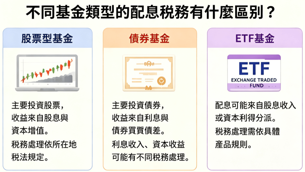 不同類型基金配息區別 不同類型基金配息區別