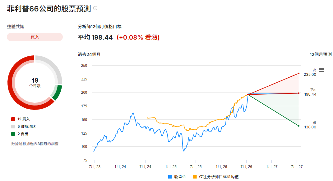 Phillips股票預測 Phillips股票預測