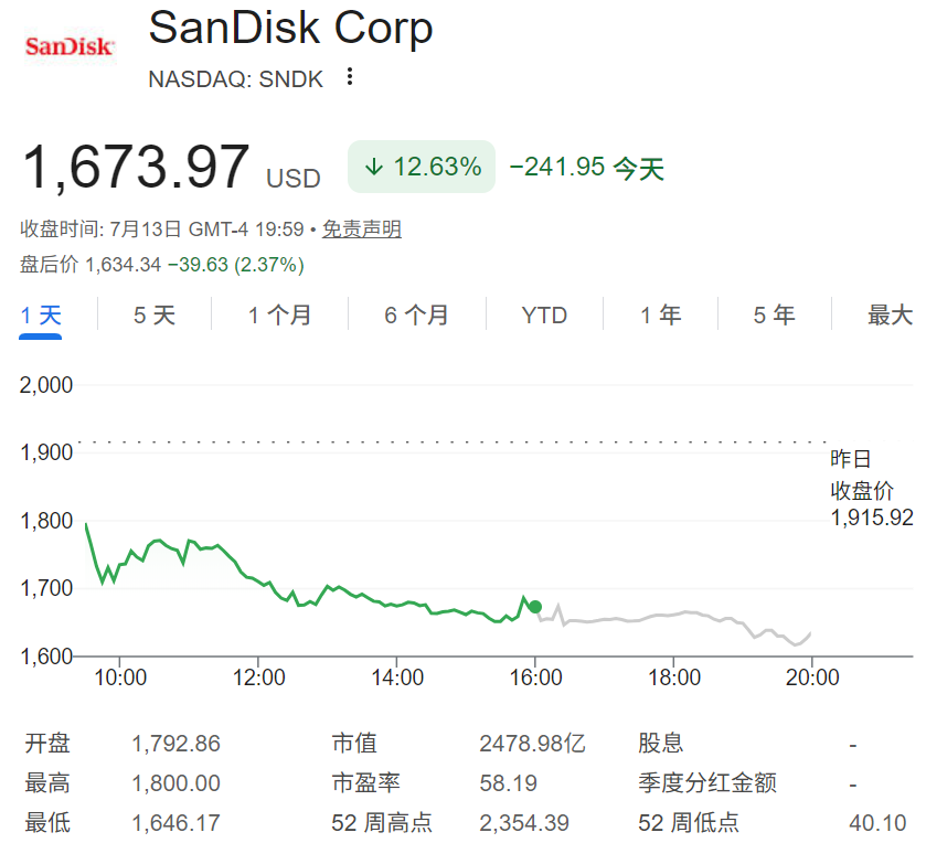 科技股下挫(闪迪股价下跌超12%) 科技股下挫(闪迪股价下跌超12%)
