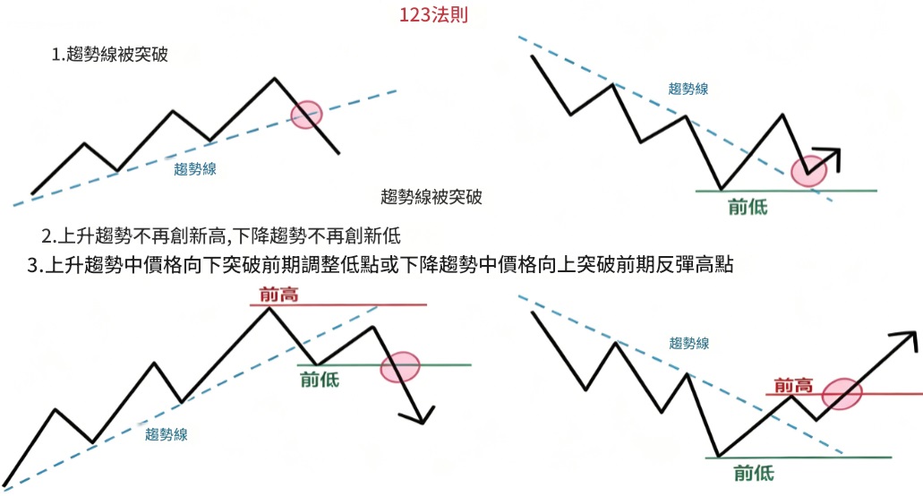 123法則（1-2-3 Rule）