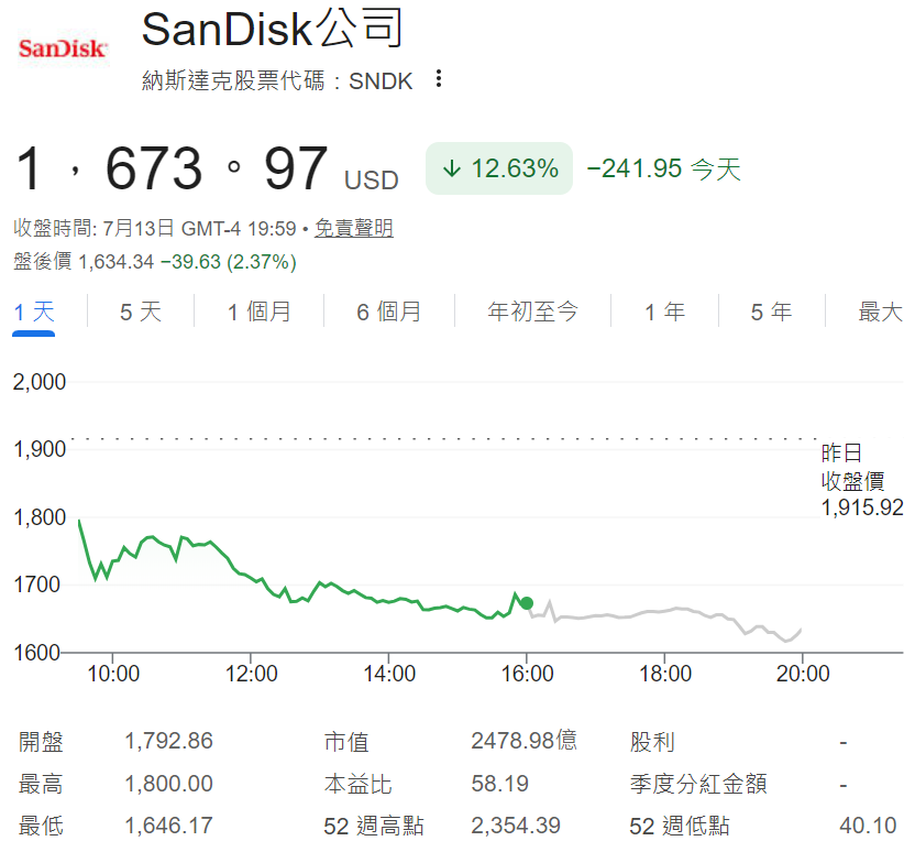 科技股下挫(閃迪股價下跌超12%) 科技股下挫(閃迪股價下跌超12%)