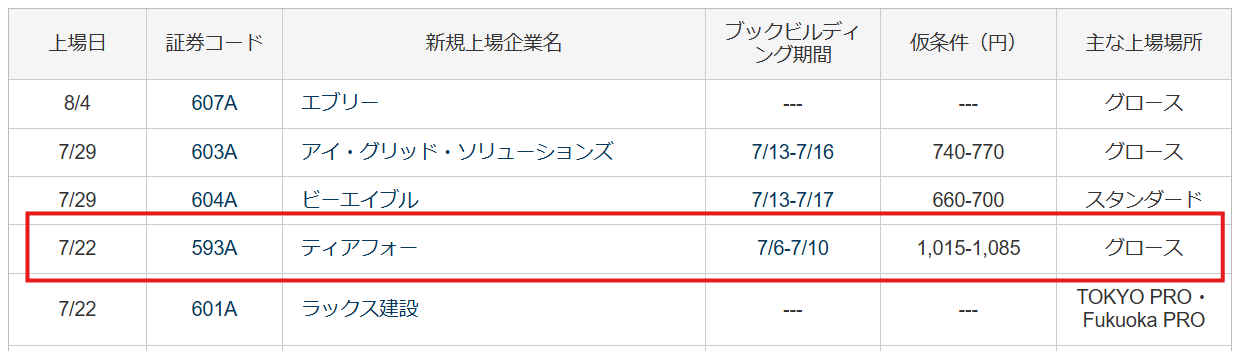 ティアフォーのIPOスケジュール ティアフォーのIPOスケジュール