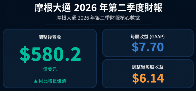 摩根大通2026年第二季財報