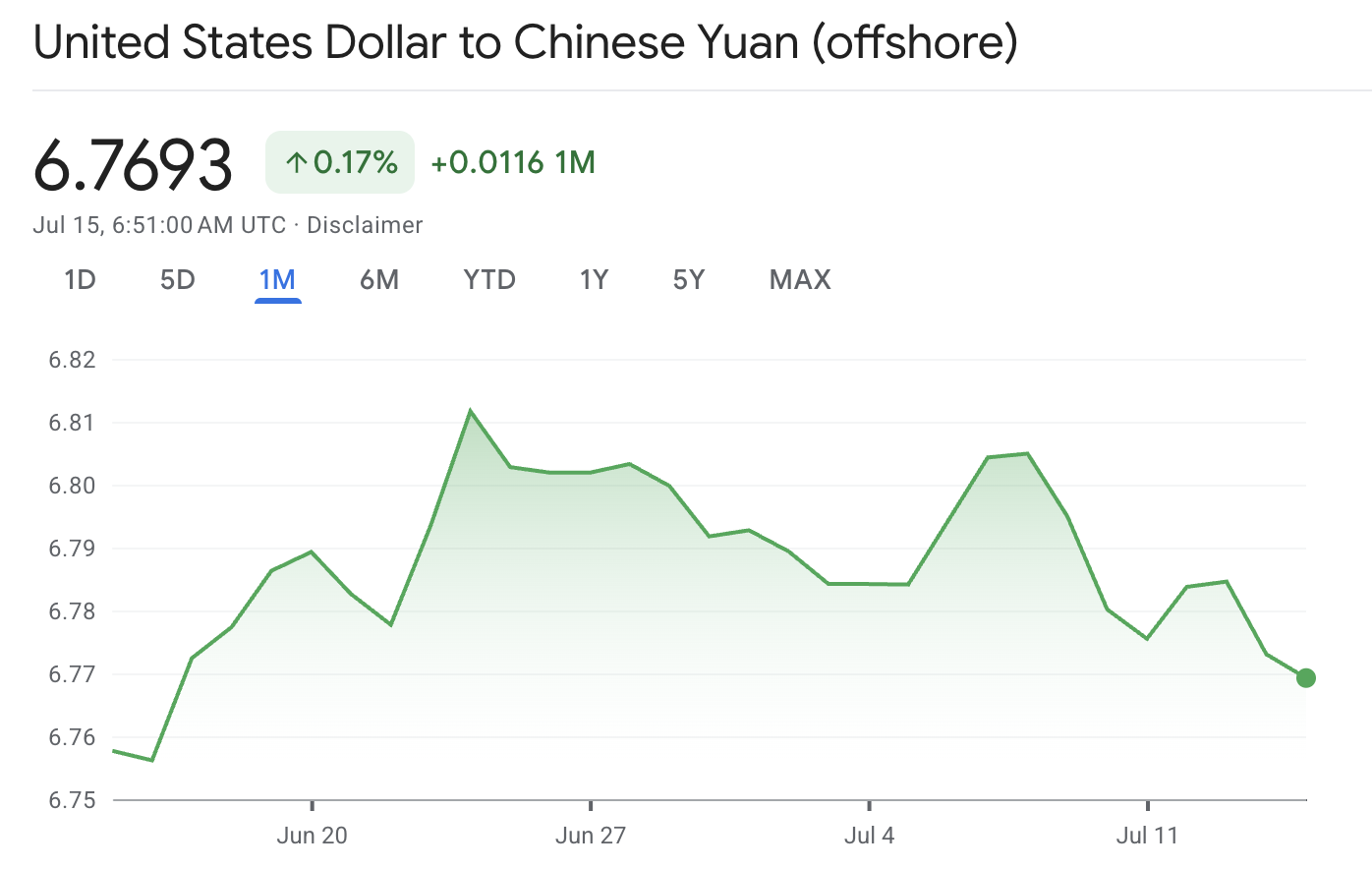 USD:CNH USD:CNH