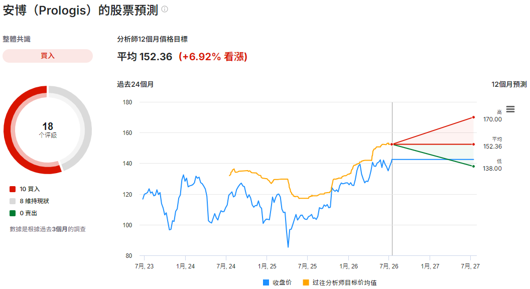 PLD股票預測 PLD股票預測