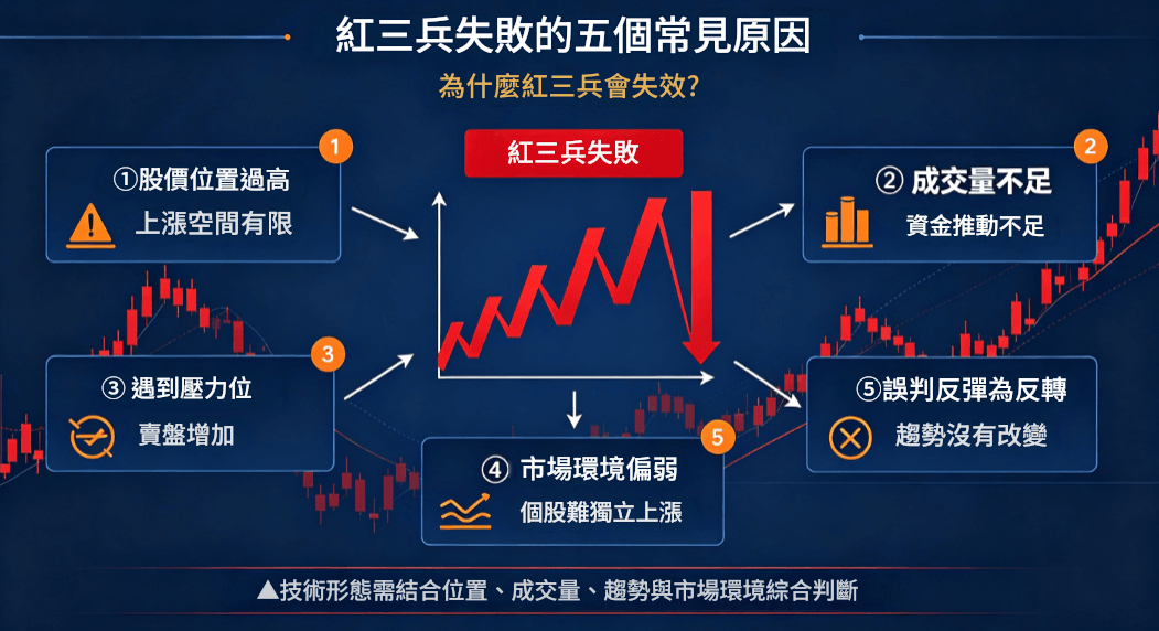 紅三兵失敗的五個常見原因 紅三兵失敗的五個常見原因