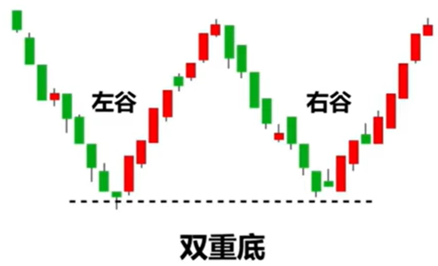 双重底形态 双重底形态