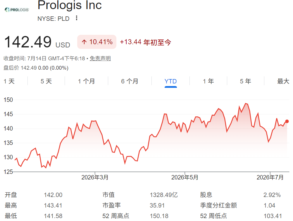 PLD股价年初至今走势 PLD股价年初至今走势