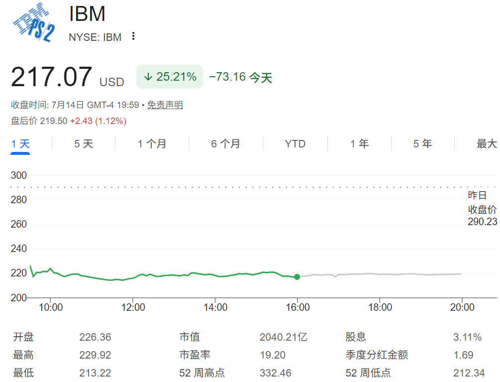 IBM股价暴跌25.21% IBM股价暴跌25.21%