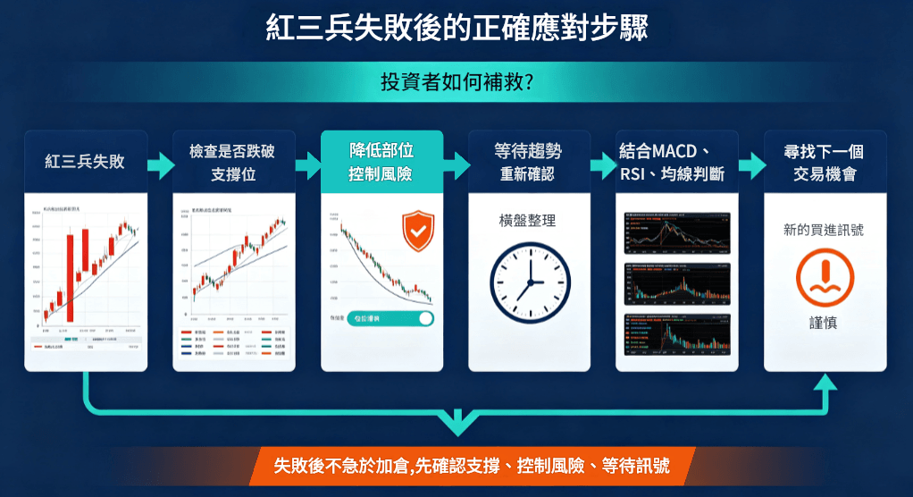 紅三兵失敗後的正確應對步驟 紅三兵失敗後的正確應對步驟