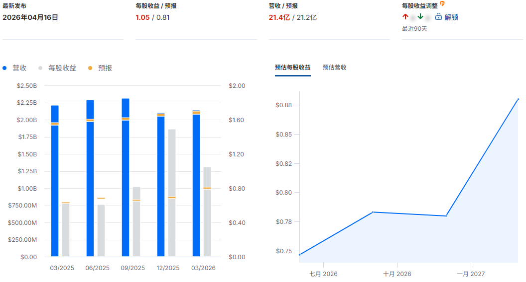 PLD财报总结 PLD财报总结