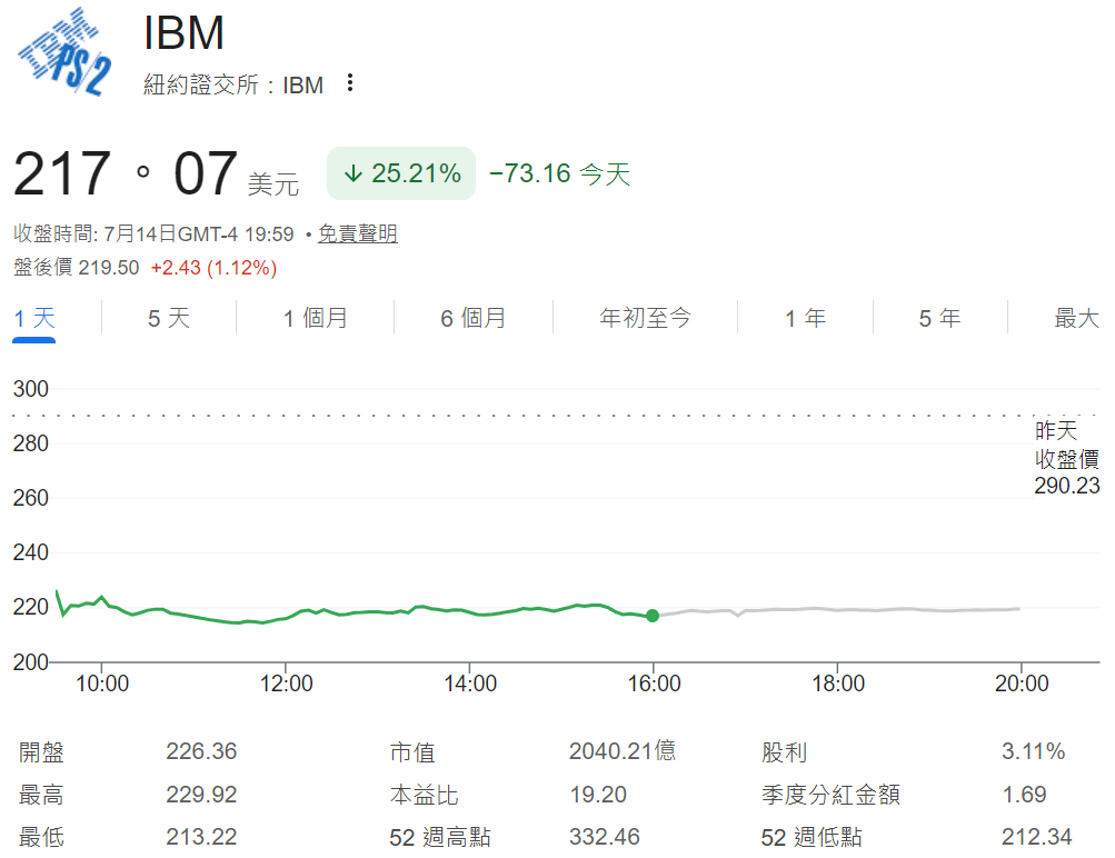 IBM股價暴跌25.21% IBM股價暴跌25.21%