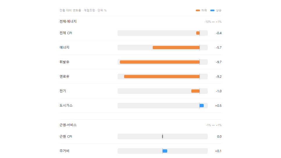 CPI 데이터 정리 CPI 데이터 정리