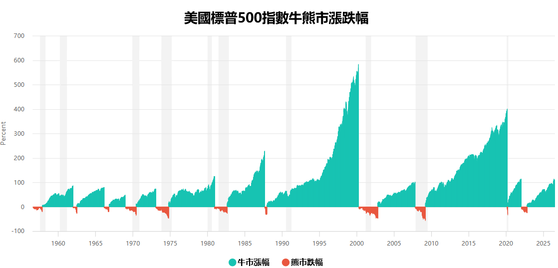 標普500指數牛熊市漲跌幅歷史 標普500指數牛熊市漲跌幅歷史