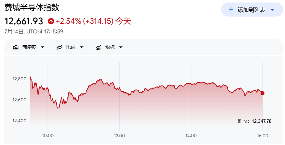 费城半导体指数(SOX)上涨2.54% 费城半导体指数(SOX)上涨2.54%