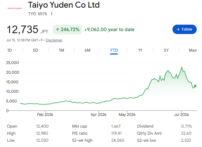 太陽誘電の株価【YTD】
