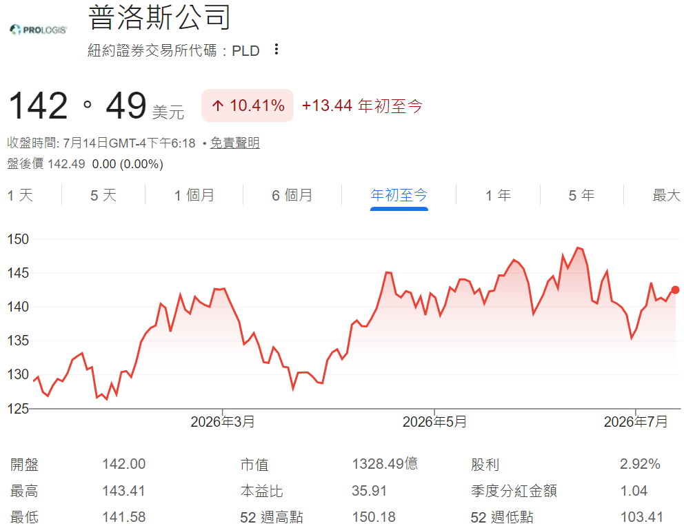 PLD股價年初至今走勢 PLD股價年初至今走勢