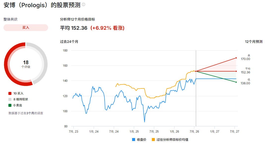 PLD股票预测 PLD股票预测